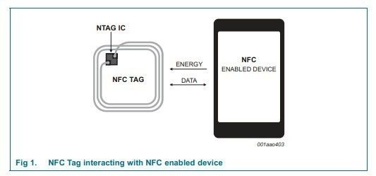 ISO 14443A Cartão inteligente NFC de PVC 168 bytes Cartão de memória NFC 13,56MHZ